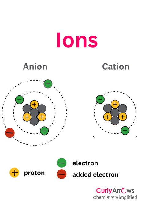 If atoms are neutral and dispassionate, ions are charged and always ready to go. Ions are of two types- cation and anion.

Read about them at- 

#chemistry #organicchemistry #curlyarrowsnotes #curlyarrowschemistry #chemistryteacher #chemistrynotes #chemistryreasons #chemistryproblems #curlyarrowsorganicchemistry #ions #cation #anion #curlyarrowsarticles #introductorychemistry #chemistryglossary #curlyarrowschemistrydefinitions #curlyarrowschemistryglossary Cation And Anion, School Powerpoint Templates, Colorful Hairstyles, Study Chemistry, Chemical Bond, Teaching Chemistry, Chemistry Notes, Chemistry Lessons, Chemistry Teacher