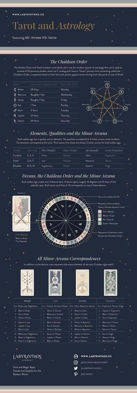 Tarot And Astrology Correspondences, Astrology In Tarot, Astrology And Tarot, Tarot Infographic, Astrology Infographic, Tarot Correspondences, Witchy Astrology, Astrology Cards, Thoth Tarot