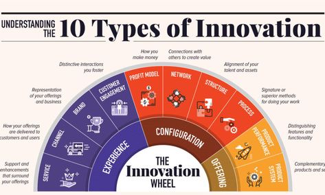 Types Of Innovation, Innovation Management, Product Manager, Leadership Management, Portfolio Ideas, Innovation Strategy, Change Management, Circular Economy, Business Intelligence