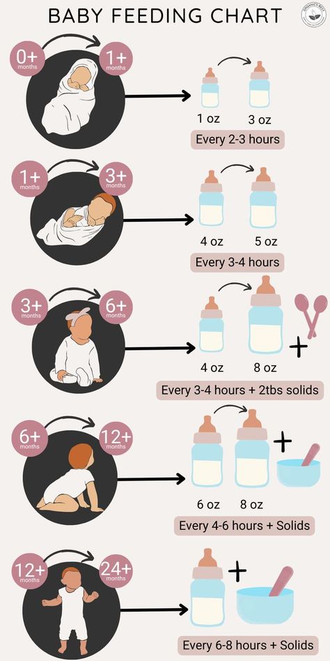 Hey there, amazing parents! 👋 Are you ready to conquer the world of baby feeding with confidence? Our latest blog article, "How Much Formula for Newborns?" is your ultimate guide, complete with a handy chart to make life simpler! Read the full article and ensure that your baby is well-fed, happy, and healthy! 💖 How Much Baby Eats, Newborn Temperature Chart, Baby Breastmilk Intake Chart, Baby Girl Things Newborn, Newborn Formula Feeding Chart, Newborn Hacks New Moms Tips, Things To Know About Newborns, How Much To Feed Baby, Newborn Things To Know