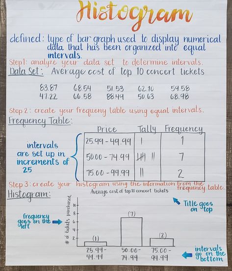 Histogram Applied Statistics Notes, Statistics Math Notes, Statistics Notes College, Histogram Chart, Statistics Study, Elementary Statistics, Math Statistics, Statistics Notes, Teaching Energy