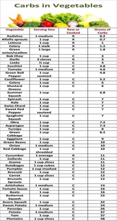 Vegetable Serving Size, Carbs In Vegetables, Carb Counter, Low Carb Food List, Banana Drinks, Ketogenic Diet Meal Plan, Low Carb Diets, Ketogenic Diet For Beginners, Ketogenic Diet Plan