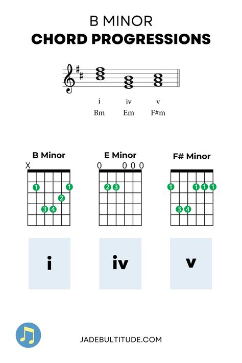 One of the most popular chords progression in B minor is the 1, 4, 5 progression. In the key of B minor this would be B minor, E minor and F# minor. Use these guitar diagramsZ to help you play this chords progression. For more music theory resources, check out jadebultitude.com Key Meaning, Minor Scale, Guitar Chord Progressions, B Minor, Key Signatures, Major Scale, G Major, Piano Chords, Could Play