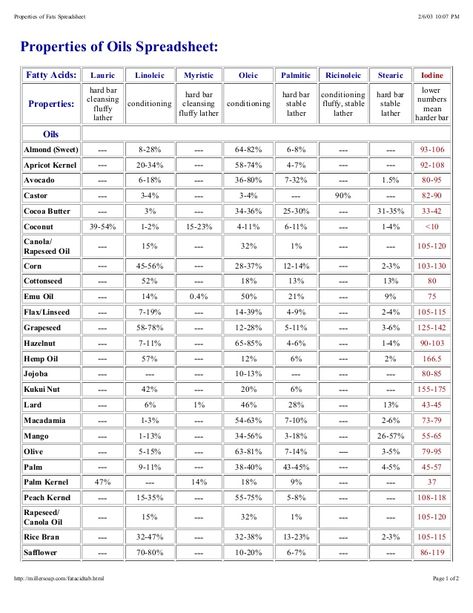 Properties of Oils Spreadsheet: Fatty Acids: Lauric Linoleic Myristic Oleic Palmitic Ricinoleic Stearic Iodine Properties:... Soap Oils Chart, Types Of Soap, Easy Soap Recipes, Diy Soap Recipe, Handmade Soap Recipes, Soap Making Recipes, Diy Shampoo, Essential Oil Blends Recipes, Making Soap