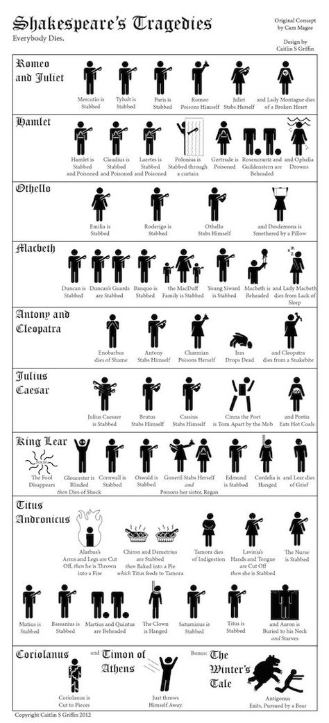 A visual guide to Shakespeare's tragedies. Shakespeare Characters, Teaching Shakespeare, Shakespeare Plays, The Bard, English Classroom, High School English, School English, English Literature, Crash Course