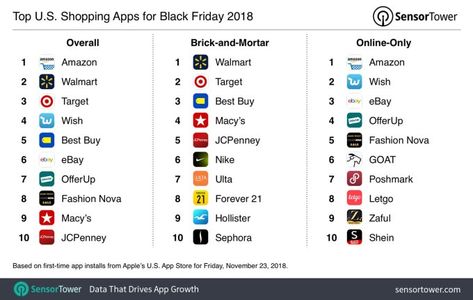 Black Friday drove half a million new users to the top shopping apps | TechCrunch Best Shopping Apps, Online Shopping Apps, Shopping Apps, Educational Infographic, Startup Company, Music App, Travel App, Video App, Shopping App