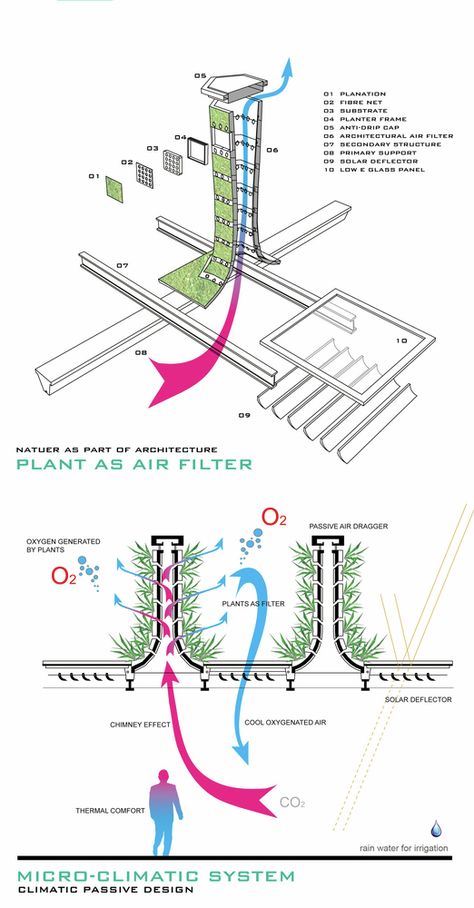 Form Development, Design Diagram, Wind Catcher, Passive Design, Vertical Farming, Eco Architecture, Green Architecture, Architecture Design Concept, International Design