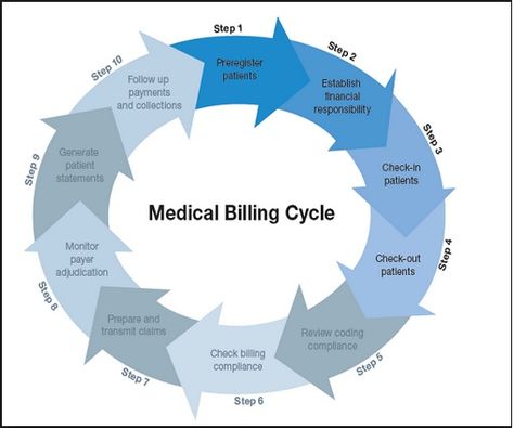 Medical Office Administration, Medical Coding Cheat Sheet, Medical Administrative Assistant, Medical Practice Management, Medical Coding And Billing, Health Maintenance, Health Information Management, Coding Jobs, Certified Medical Assistant