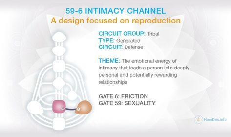 6-59 Intimacy Channel Human design helps you to build deep and trusting relationships that are potentially fertile in every sense Destructive Relationships, Human Design System, Soul Design, Relationship Bases, How To Influence People, The Tribe, Under The Influence, Human Design, True Feelings