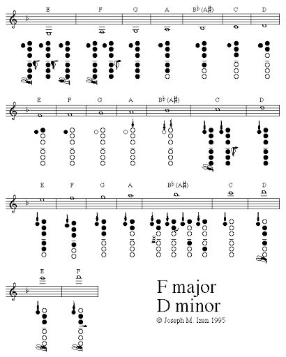 Clarinet Notes With The Letters, Clarinet Songs, Easy Sheet Music, Clarinet Music, Clarinet Sheet Music, Spanish Songs, Do I Wanna Know, Song One, Music Stuff