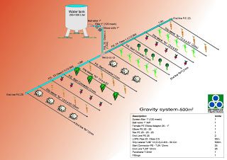 Irrigation & Water Systems: GRAVITY DRIP IRRIGATION SYSTEMS Gravity Watering System, Gravity Feed Water System, Gravity Water System, Chapin Irrigation, Sprinkler System Design, Irrigation System Design, Water Irrigation System, Summer Gardening, Water Irrigation