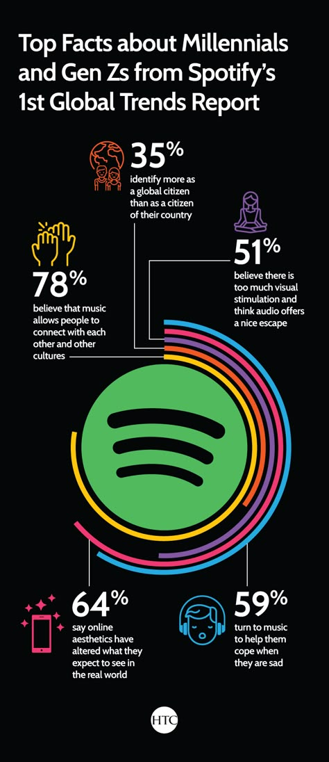 Spotify Infographic Design, Music Infographic Poster, Music Chart Design, Music Infographic Design, Music Data Visualization, Spotify Infographic, Sound Infographic, Spotify Graphic Design, Interesting Charts