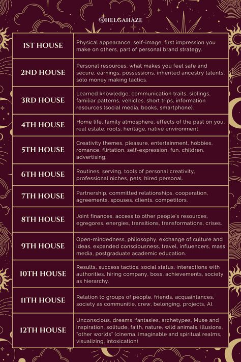 Western astrology houses and their meaning. #astrology #astrologyhouses #zodiachouses #astrologyexplained #astrologyinfographics Astrology House Meanings, Birthchart Astrology Meaning, 12 Houses Of Astrology Explained, House Placements Astrology, 10 House Astrology, 12 Houses Astrology Meaning, Planet Meanings Astrology, Astrology Degrees Meaning, Zodiac Houses Meaning