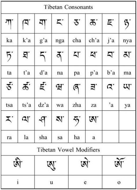 What is in a Name: Calligraphy Alphabet – Beautiful Writing Tibetan Alphabet, Tibetan Calligraphy, Tibetan Language, Asian Languages, Buddhism Beliefs, Tibetan Tattoo, Tibetan Script, Tibetan Symbols, Name Calligraphy