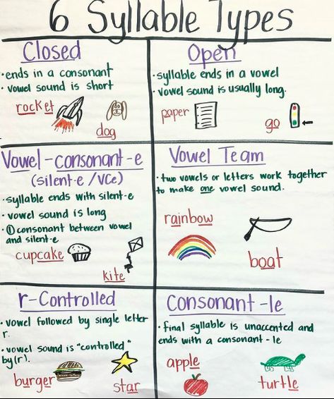 Types Of Syllables Anchor Chart, Vce Syllable Anchor Chart, Six Syllable Types Anchor Chart, What Are Syllables, 6 Syllable Types Anchor Chart, Closed Syllable Anchor Chart, Open And Closed Syllables Anchor Chart, Syllables Anchor Chart, Spelling Rules Anchor Chart