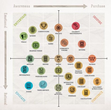 A Content Marketing Matrix for Higher Ed: Entertain, Inspire, Educate and Convince Content Marketing Plan, Marketing Advice, Content Planning, Infographic Marketing, Marketing Goals, Start Ups, Content Marketing Strategy, Marketing Online, Content Management