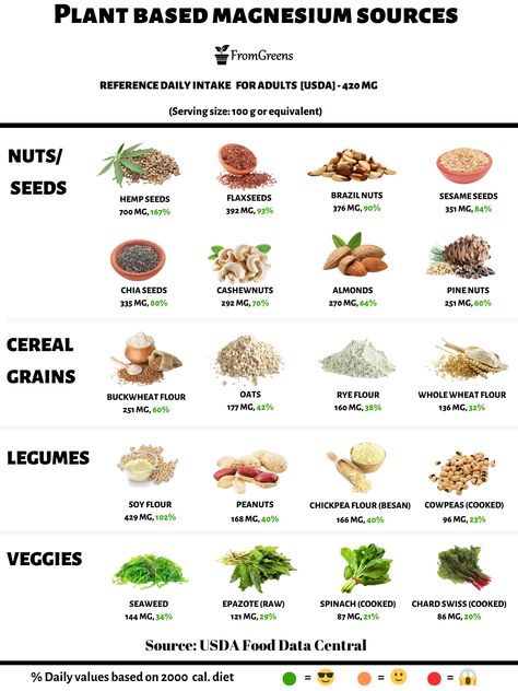 Sources Of Magnesium, Magnesium Sources, Magnesium Foods, Deficiency Symptoms, Body Functions, Magnesium Rich Foods, Raw Spinach, Vegan Living, Vegan Nutrition