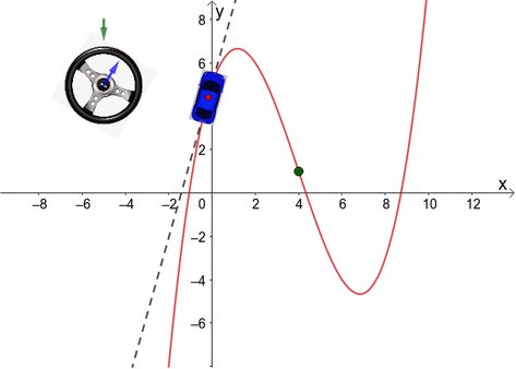 Visualising inflection points using a steering wheel – GeoGebra Ap Calculus, Inflection Point, Calculus, Line Chart, Good Luck, Steering Wheel, Wheel