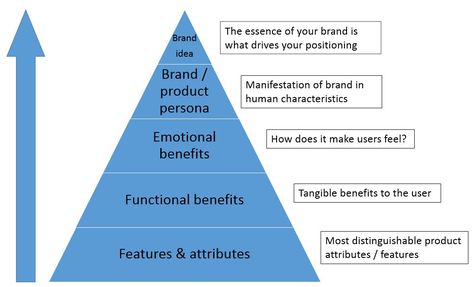 How to Build a Brand Pyramid | INSEAD Knowledge Pyramid Meaning, Brand Pyramid, David Ogilvy, Brand Positioning, Job Website, Brand Manual, Build A Brand, Startup Marketing, Chief Marketing Officer