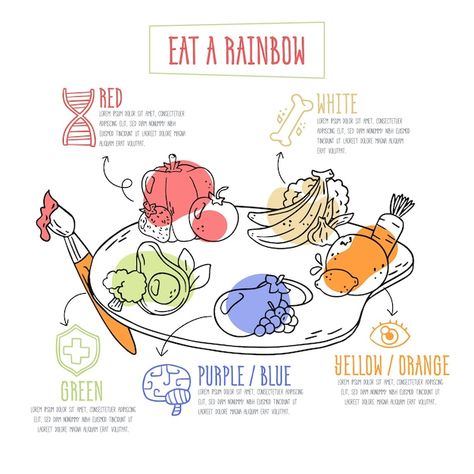 Eat a rainbow infographic style | Free Vector #Freepik #freevector #food-infographic #healthy-nutrition #nutrition #healthy-diet Healthy Eating Infographic, Rainbow Infographic, Healthy Diet Poster, Food Waste Poster, Diet Infographic, Nutrition Plate, Best Notes App, Eat A Rainbow, Nutrition Infographic