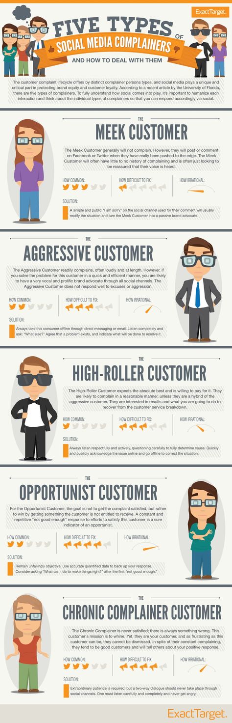 Five Types of Social Media Complainers Customer Avatar, Stakeholder Engagement, Gender Bias, Customer Persona, Social Media Landscape, Buyer Persona, Customer Complaints, Info Board, Types Of Social Media