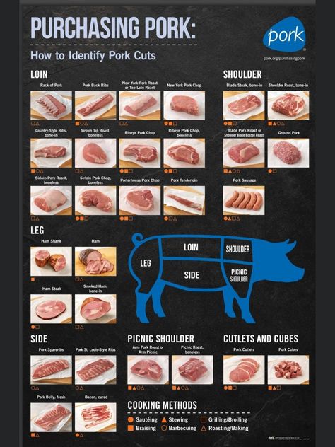 Pork Cuts Chart, Meat Cuts Chart, Beef Cuts Chart, Meat Butcher, Color Poster, Meat Shop, Stuffed Pork Tenderloin, Food Info, Beef Cuts