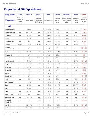 Making Soap - Chart of Oils Properties - A Guide for Making your own … Soap Aesthetic, Soap Business, How To Make Oil, Making Soap, Rapeseed Oil, Homemade Soap Recipes, Apricot Kernels, Homemade Soap, Homemade Remedies