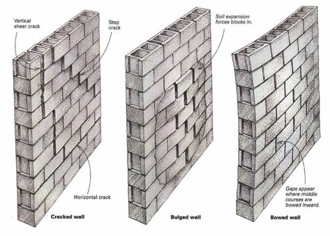 Concrete block foundations, popular in many parts of the country, are susceptible to a variety of structural problems caused by water infiltration or improper backfilling around foundation walls. This article explains where the trouble starts and suggests a number of ways to reinforce foundations that are showing signs of distress. - Fine Homebuilding Cinder Block Foundation, Concrete Block Foundation, Block Foundation, Foundation Design, Wet Basement, Concrete Block Walls, Fine Homebuilding, Cinder Block Walls, Brick Laying