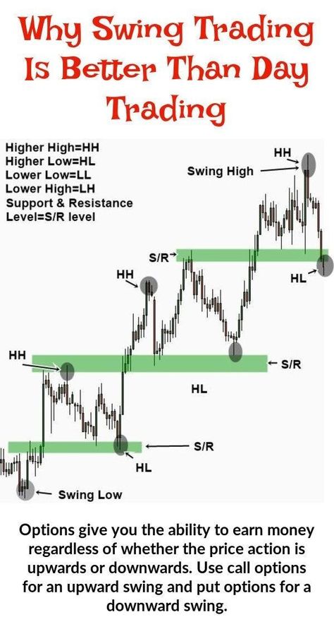 Why Swing training is better than day trading Stock Options Trading, Technical Trading, Stock Market Basics, Forex Trading Quotes, Forex Trading Strategies Videos, Bollinger Bands, Stock Chart Patterns, Online Stock Trading, Forex Trading Training