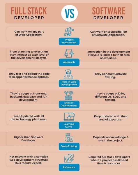 You might have heard the quote “Jack of all trades, master of none”. To put it in perspective, Full Stack Developers and Software Developers can be defined by tweaking this quote a bit. When we talk about full stack developers and software developers, one is a jack of all trades and the other is the […] The post Full Stack Developer Vs Software Developer [7 Major Differences] appeared first on The Technoverts. Software Developer Skills, Full Stack Development, Jay Shree Krishna, Coding Lessons, Web Development Projects, Krishna Radhe, Database Design, Learn Computer Coding, Software House
