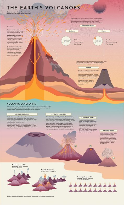 Explainer: The Different Types of Volcanoes on Earth 3 Types Of Volcanoes, Different Types Of Volcanoes, Volcanic Eruption Infographic, Volcano Poster, Types Of Volcanoes, Volcano Types, Geology Art, Basic Geography, Physical Geography