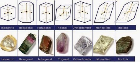 STRUCTURE: Crystal Structure and Crystal System | Geology IN Crystals For Kids, Rock Identification, Lattice Structure, Crystal Lattice, Crystal Structure, Kids Science, Bible Stuff, Premier Jewelry, Crystal System