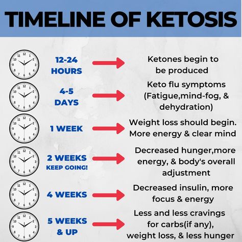 When carbs are kept low enough, you can expect to follow this schedule of amazing benefits. Find more reasons why, and how you can get into ketosis in my blog! ✨Link in bio ✨ #ketobenefits #keto #ketosis Keto Benefits, Get Into Ketosis Fast, Ketosis Fast, Keto Diet Benefits, Ketosis Diet, Blood Sugar Diet, Free Quiz, Carbohydrate Diet, Fat Loss Diet