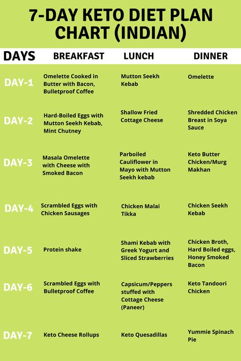 7-Day Indian Keto Diet Plan, Chart & Recipes for Easy Weight Loss Keto Diet For Beginners Indian, Perfect Health Diet, Indian Diet, Diet Chart, Ketogenic Diet Meal Plan, Best Diet Plan, Diets For Beginners, Keto Diet For Beginners, Keto Diet Plan