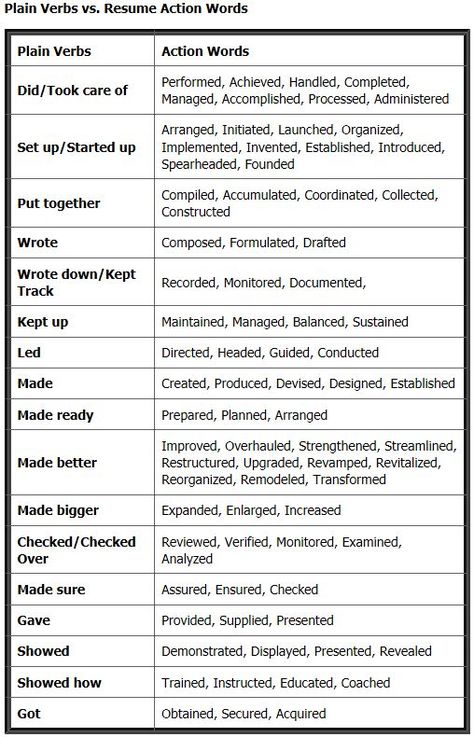 Use action verbs to better describe your past contributions Professional Words To Use, Resume Action Words, Resume Advice, Job Interview Advice, Job Searching, Good Resume Examples, Job Info, Job Advice, Resume Help