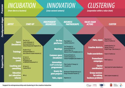 From incubator to clustering of creative industries by ECCL/ECCA. #creativeindustries #clustering #entrepreneurship #eccl #ecca Business Incubator, Chicken Incubator, Startup Incubator, Creative Economy, Independent Business, Business Models, Business Services, Business Model, Creative Industries