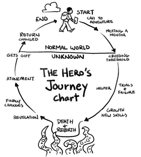 The Hero's Journey, Creative Writing Tips, Joseph Campbell, Hero's Journey, Book Writing Tips, Project Based Learning, Writing Advice, Writing Words, Story Writing