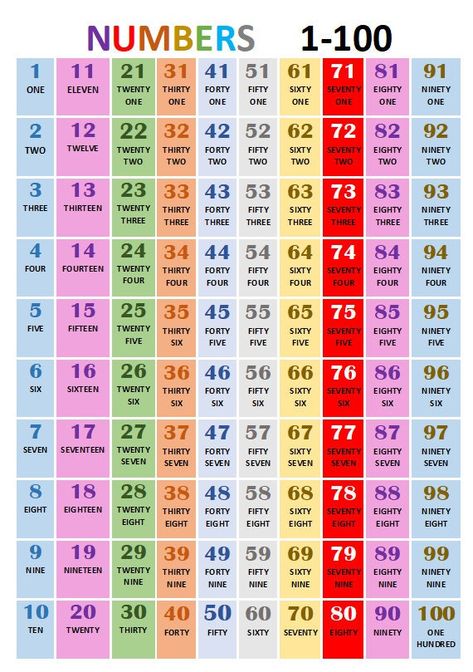 Numbers Charts For Classroom, Counting Numbers 1-100, Number Posters For Classroom, 1 To 100 Numbers Chart, 1 100 Number Chart, Counting Poster, Homeschool Posters, 100 Number Chart, Number Words Worksheets