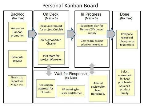 Personal Kanban Board, Personal Kanban, Canvas Business, Visual Management, Business Thoughts, Agile Project Management, Kanban Board, Lean Six Sigma, Six Sigma