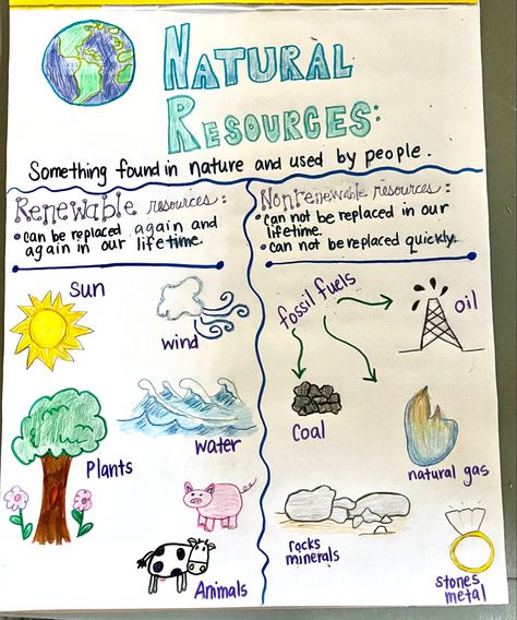 Project On Natural Resources, Earth Science Projects High School, Natural Resources Pictures, Natural Resources Drawing, Natural Resources Poster, Nonrenewable Resources Activities, Natural Resources Anchor Chart, Types Of Natural Resources, Natural Resources Lesson