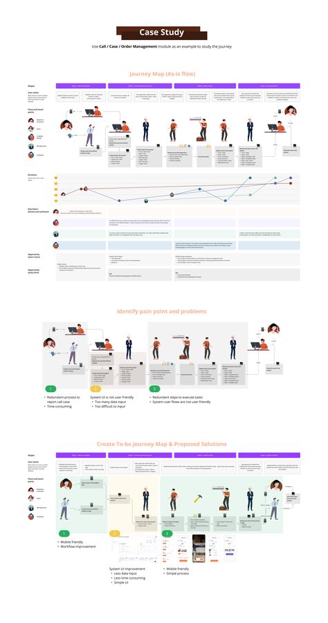 Experience Map Design, Ux Journey Map, Ux User Journey Map, Journey Mapping Design, Customer Journey Map Design, User Journey Design, User Scenario Design, Process Map Design, User Experience Map