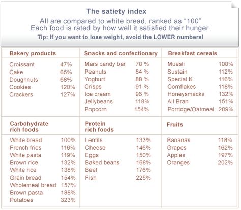 Picture Protein Fruit, Different Foods, Filling Food, High Protein Diet, Weight Control, Losing 10 Pounds, Medical Device, Reduce Weight