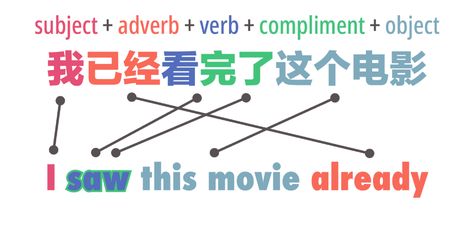 All about Chinese grammar - GoEast Mandarin Chinese Sentences, Chinese Grammar, Grammar Sentences, Mandarin Chinese Languages, Chinese Language Words, Mandarin Language, Chinese Phrases, Mandarin Chinese Learning, Chinese Lessons