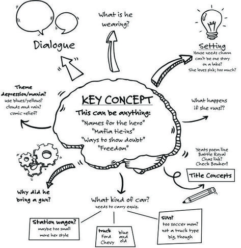 Mid Map, Mind Map Ideas, Bd Design, Creative Mind Map, Mind Map Art, Struktur Teks, Mind Map Template, Visual Note Taking, Mind Map Design