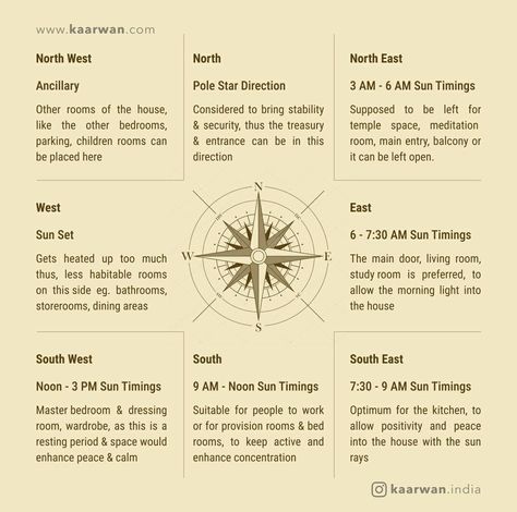 Vastu Chart, Vastu Elements, Civil Plan, Vastu Sastra, Vastu Plan, Kitchen Vastu, House Vastu, Vaastu Shastra, Vedic Astrology Charts