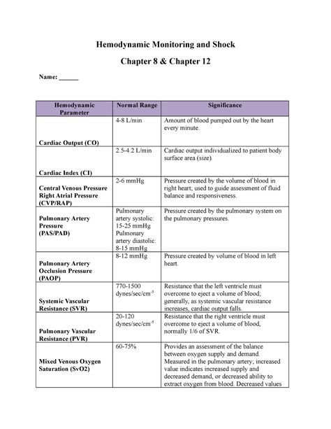 Hemodynamic Monitoring and Shock Homework - Hemodynamic Monitoring and Shock Chapter 8 & Chapter - Studocu Hemodynamic Monitoring Cheat Sheets, Hemodynamics Nursing, Hemodynamic Monitoring, Central Venous Pressure, Anatomy Bones, Nurse Study, Nurse Study Notes, Nursing School Survival, Nursing Schools