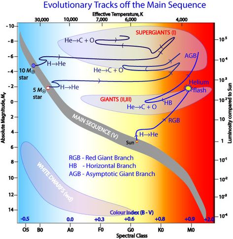 Hr Diagram, Nuclear Reaction, Supernova Explosion, Planetary Nebula, Escape Velocity, Star Science, Neutron Star, Red Giant, Earth And Space Science