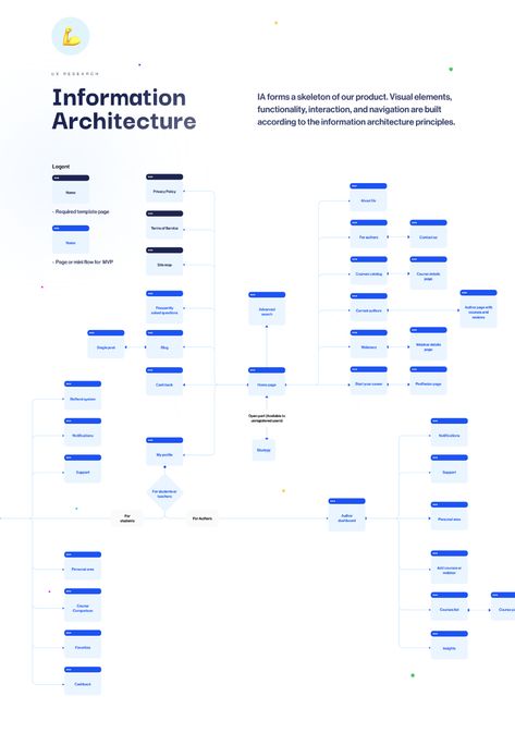 UX case study | Studygy - Learning platform on Behance Ux Information Architecture, Learning Module Design, Edutainment Design, Information Architecture Ux Design, Essay Opening, Sitemap Design, Ux Infographic, Flowchart Design, Figma Website Design