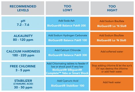 Pool Chemistry Cheat Sheet for Chlorine Pools | Zagers Pool & Spa Pool Maintenance Schedule, Chemical Chart, Salt Water Pool Maintenance, Cloudy Pool Water, Pool Cleaning Tips, Swimming Pool Maintenance, Salt Pool, Pool Care, Pool Chlorine