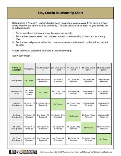 Family Relationship Chart, Cousin Relationships, Ancestry Chart, Relationship Chart, Family Tree Project, Family Tree Chart, Marriage Records, Family Genealogy, Family Relationships